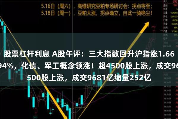 股票杠杆利息 A股午评：三大指数回升沪指涨1.66%，北证50涨3.94%，化债、军工概念领涨！超4500股上涨，成交9681亿缩量252亿